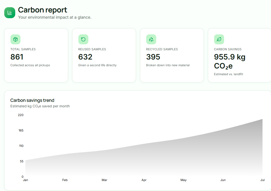 Measure Carbon Savings